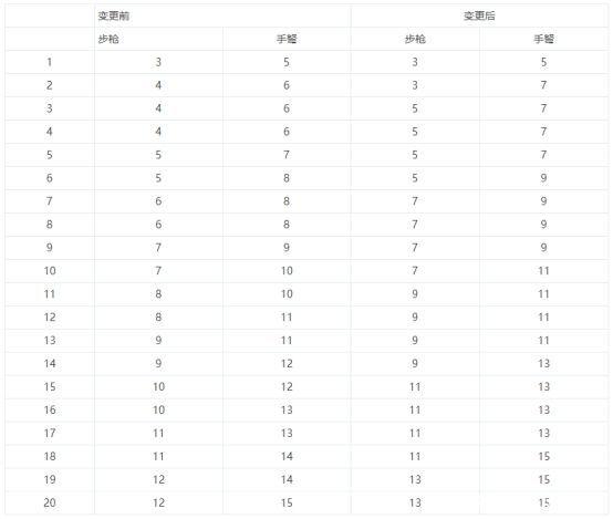 地下城私服9月9号更新，炽天使三觉曝光！但立绘才出就被灵魂吐槽1099