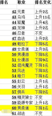 dnf公益服发布网幻神榜前五，剑魂才排第三，第一名让人意外488